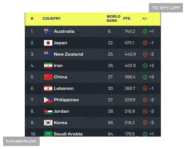 亚洲球队世界排名变化 世预赛结果直接影响各队国际位次 亚洲球队世界排名变化 世预赛结果直接影响各队国际位次